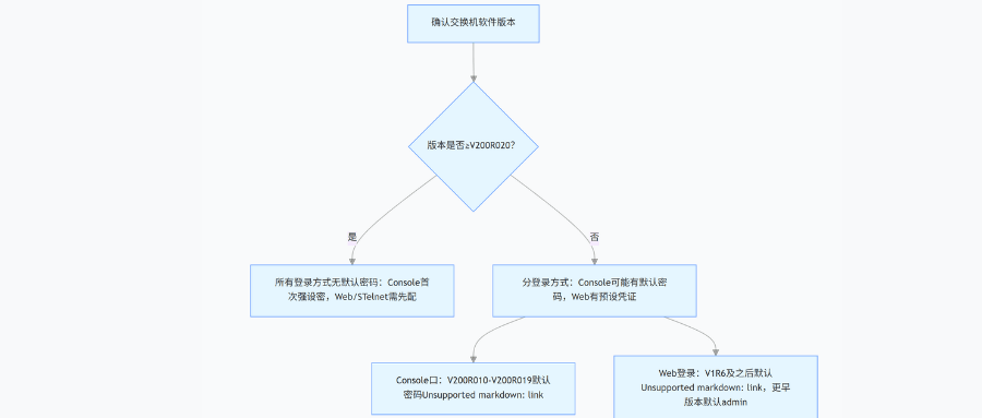 华为 S 系列交换机的默认密码规则流程 华为 S 系列交换机的默认密码规则流程