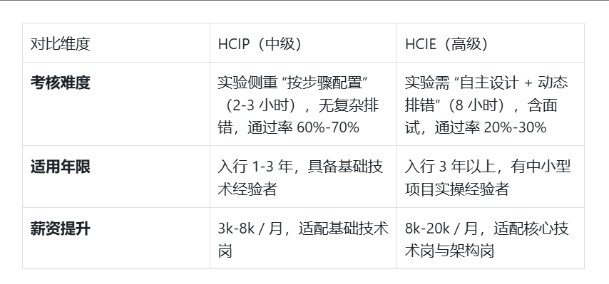 hcip与hcie各方面的区别
