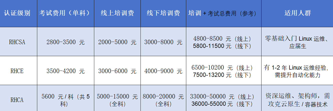 红帽认证培训 + 考试费