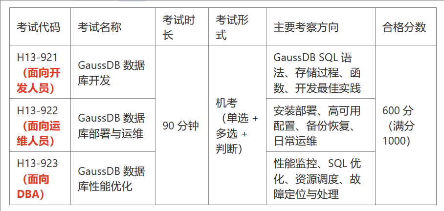 H13-921/H13-922/H13-923 对比