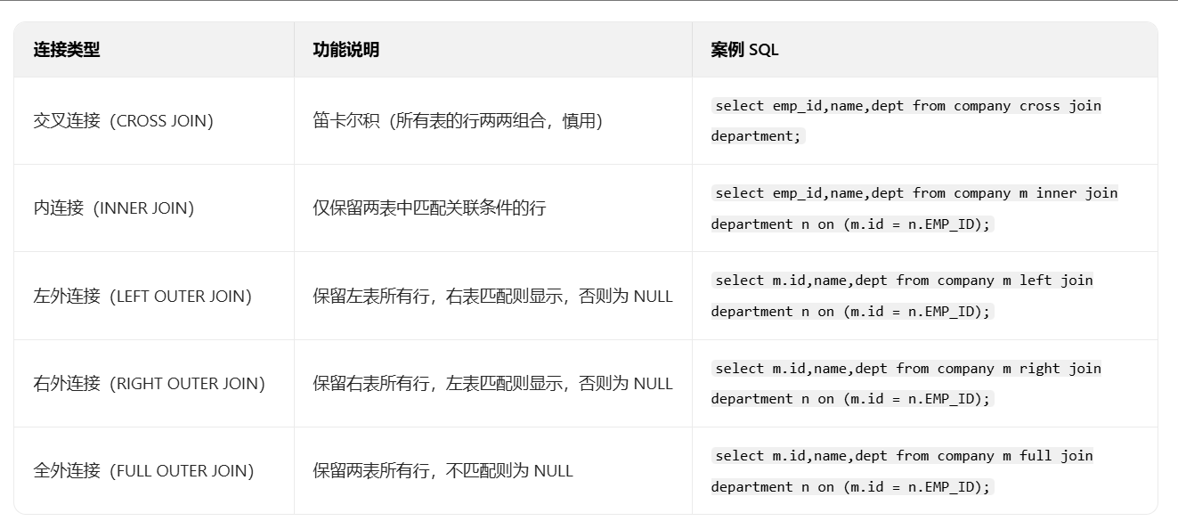 合并多张表的数据，支持 5 种连接方式。