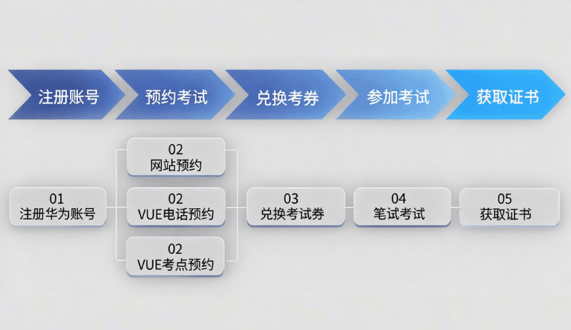 华为认证考试流程图