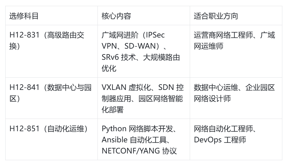 hcip数通选修科目