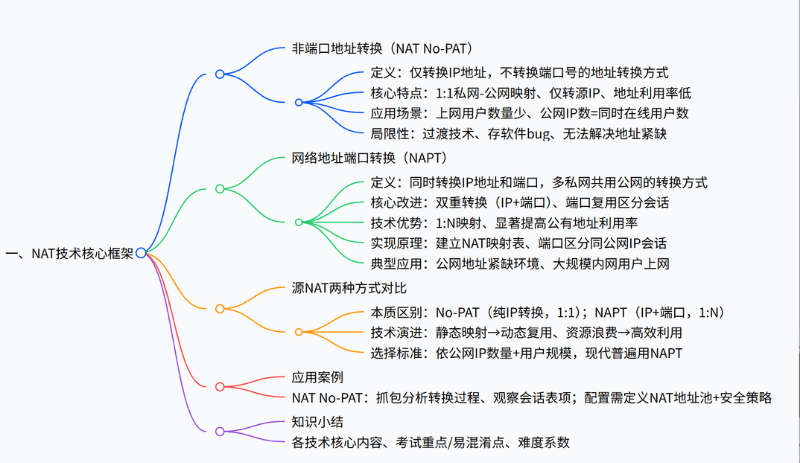 NAT 技术原理