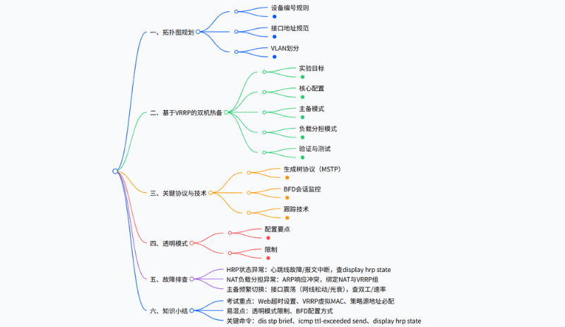 防火墙高可靠性实验知识点总结