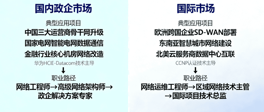 华为 HCIE-Datacom 与 CCNP 适用场景对比