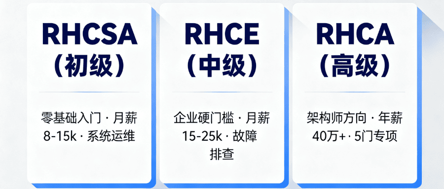 红帽Linux认证的等级 红帽Linux认证的等级