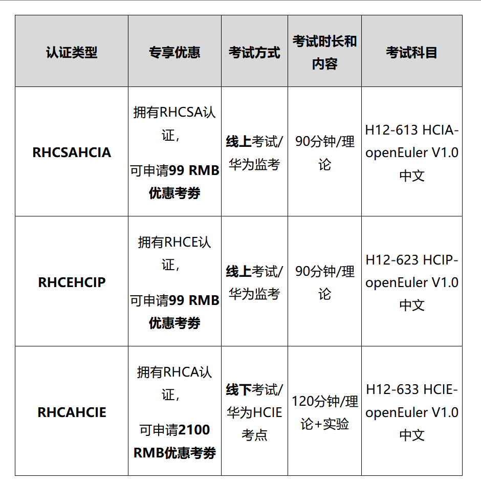 红帽认证→openEuler 认证升级路径