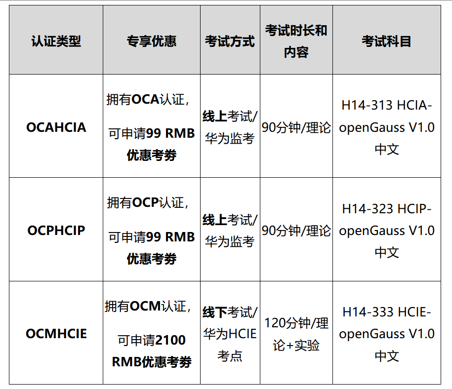 Oracle 认证→openGauss 认证升级路径