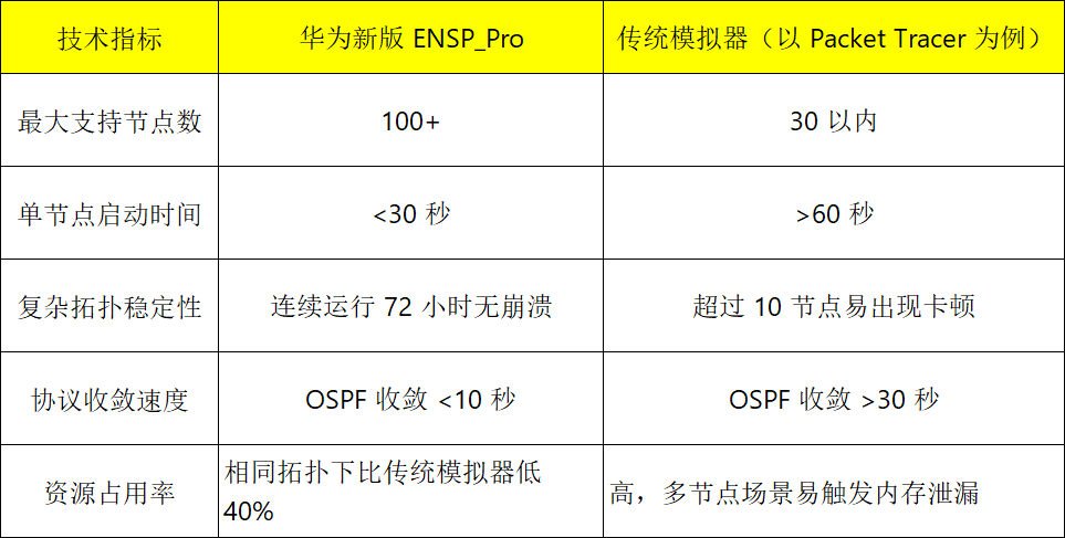 华为新版ENSP Pro与传统模拟器对比