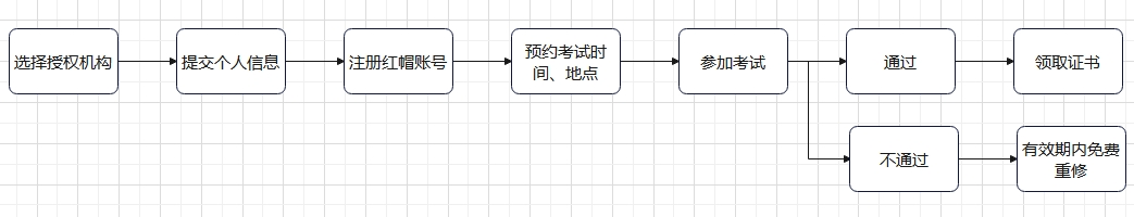 红帽认证报名流程 红帽认证报名流程