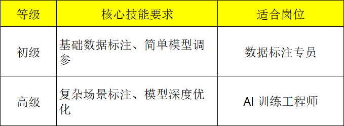 人工智能训练师认证等级 人工智能训练师认证等级