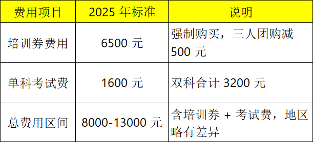 OCP考试费用情况明细 OCP考试费用情况明细