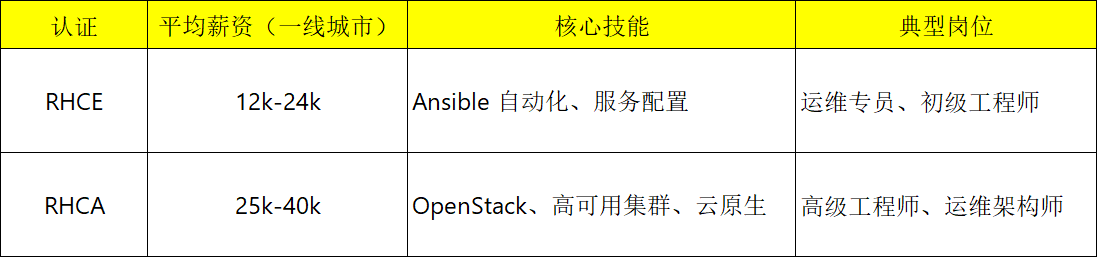 RHCE VS RHCA薪资对比 RHCE VS RHCA薪资对比