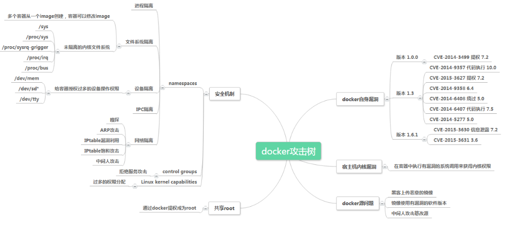 Docker 攻击树 Docker 攻击树
