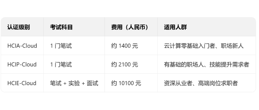 华为云计算认证各等级的费用 华为云计算认证各等级的费用