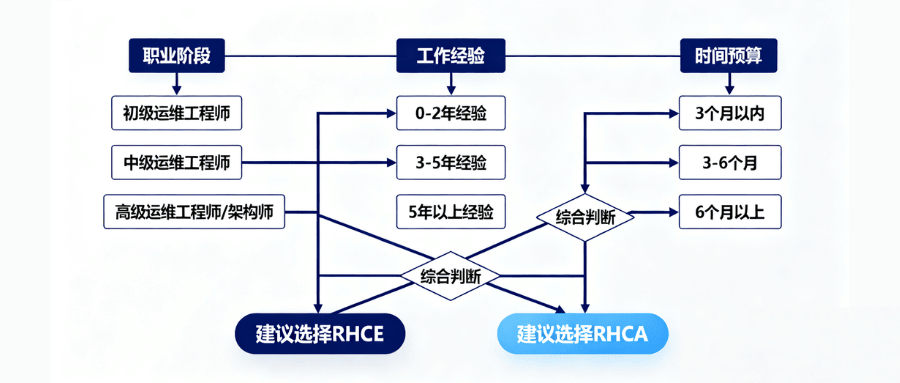 红帽rhce和rhca证书选择 红帽rhce和rhca证书选择