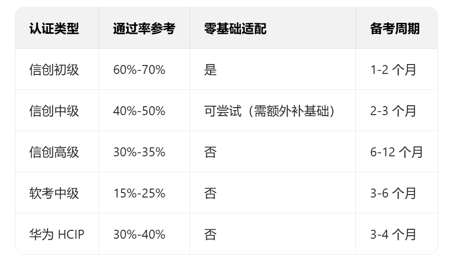 信创认证与其他 IT 认证难度对比 信创认证与其他 IT 认证难度对比