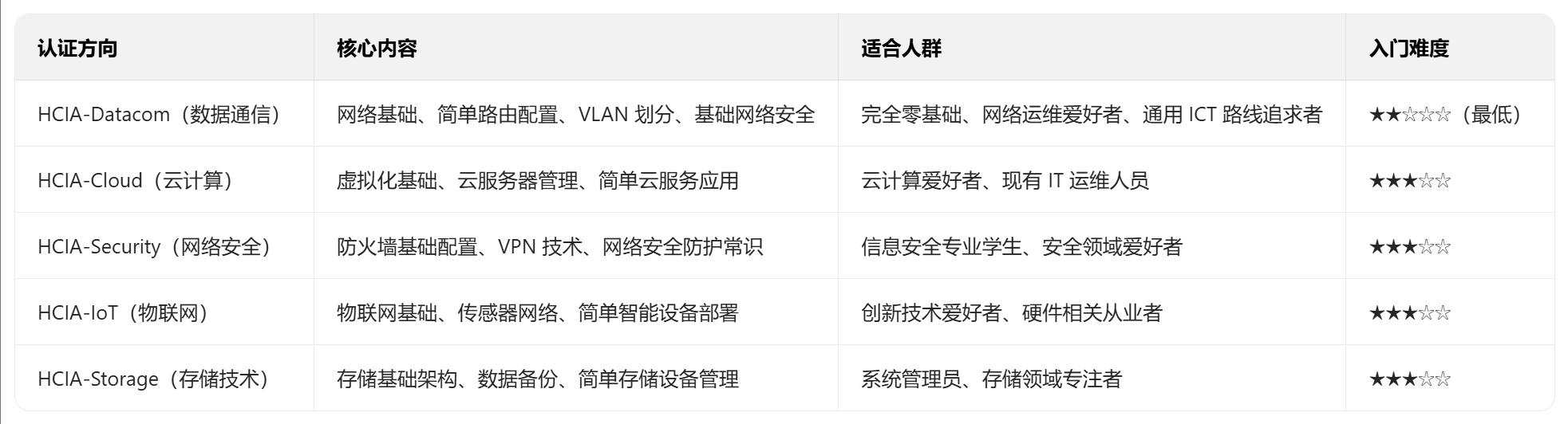 HCIA 各方向对应人群说明