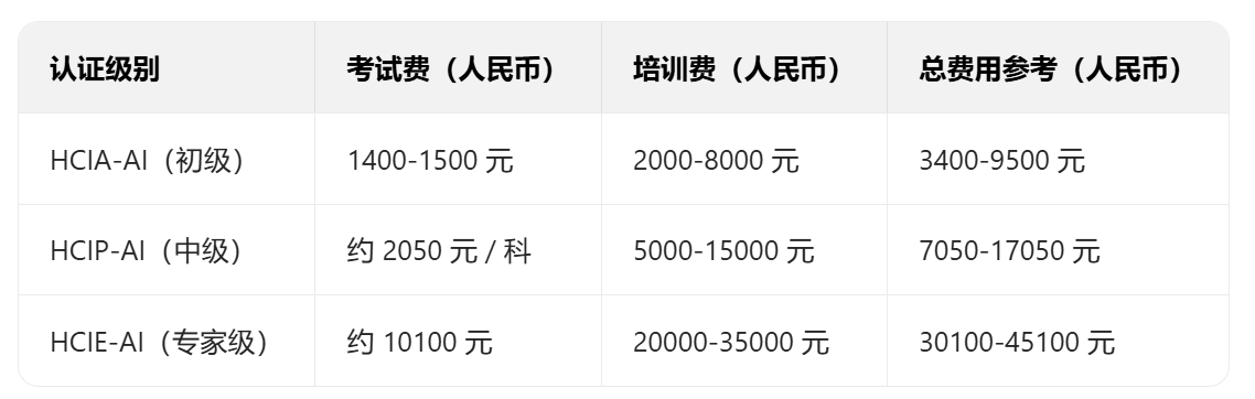 华为人工智能认证培训费用 华为人工智能认证培训费用
