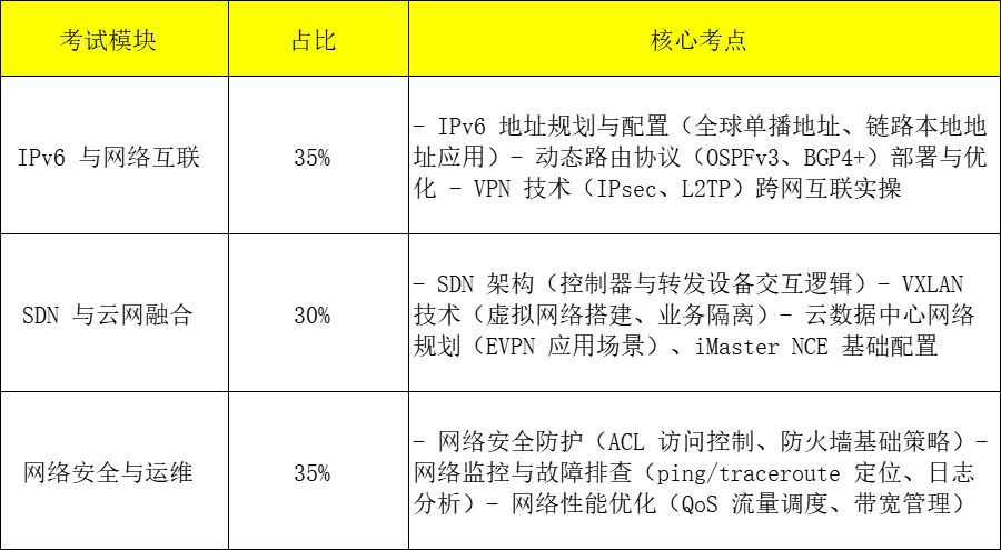 HCIP Datacom 考试大纲