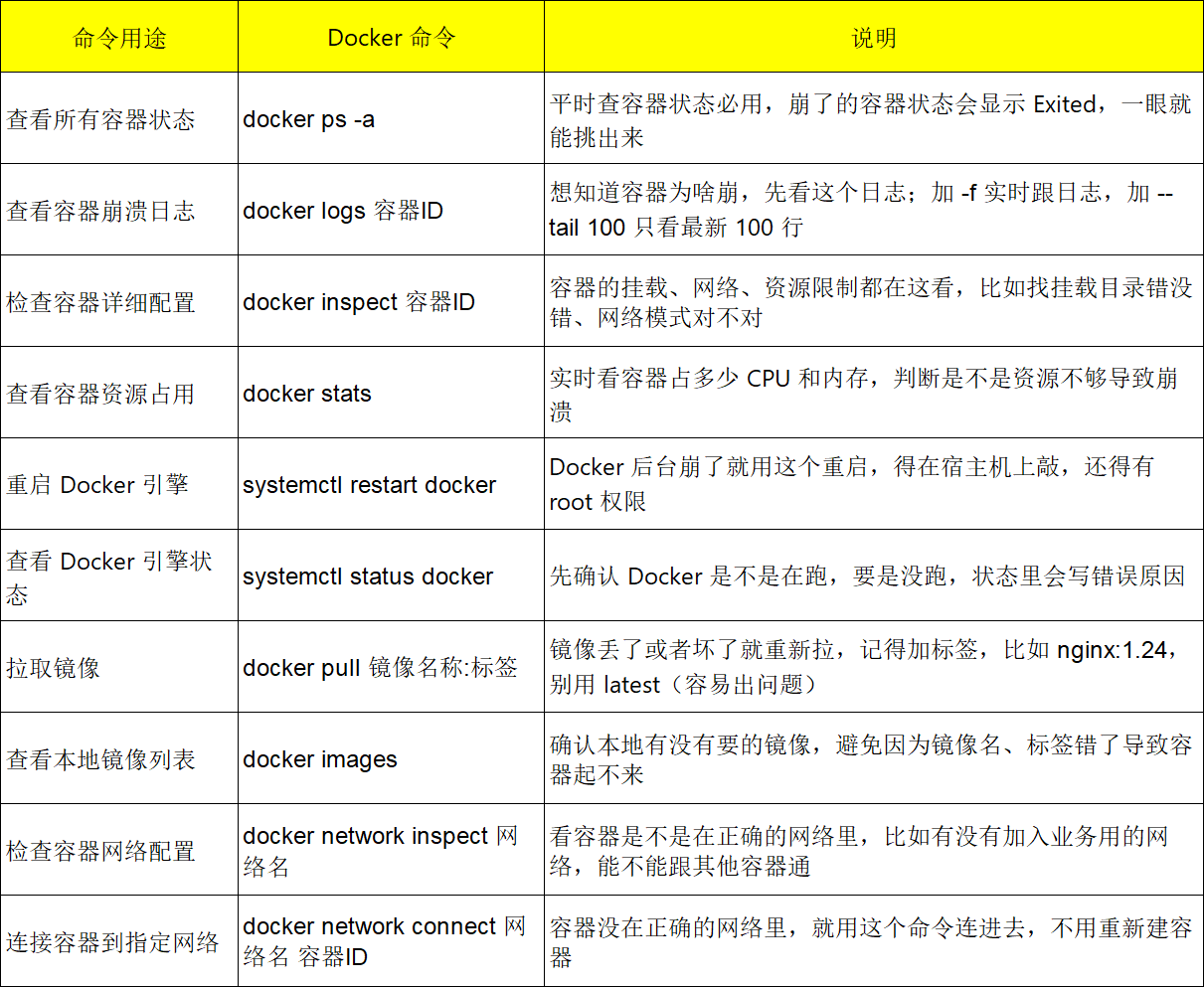 Docker 故障排查常用命令汇总 Docker 故障排查常用命令汇总