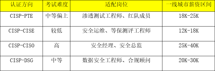 CISP认证四大方向核心差异表