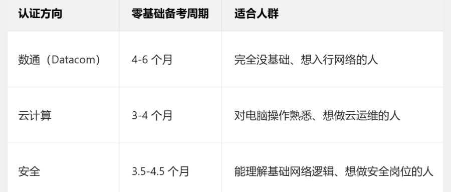 hcip基础备考时间 hcip基础备考时间