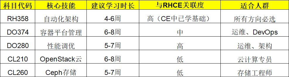 5门科目核心对比表