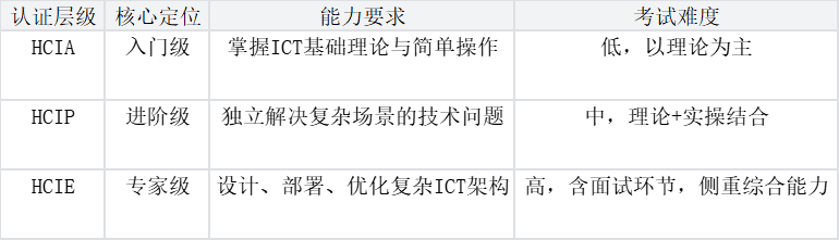 HCIP认证与HCIA、HCIE区别分析表 HCIP认证与HCIA、HCIE区别分析表