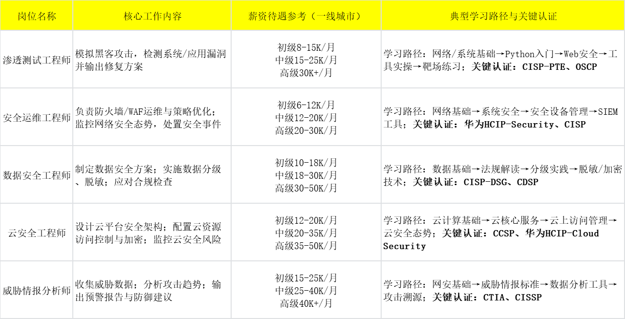 网络安全5大岗位核心信息表