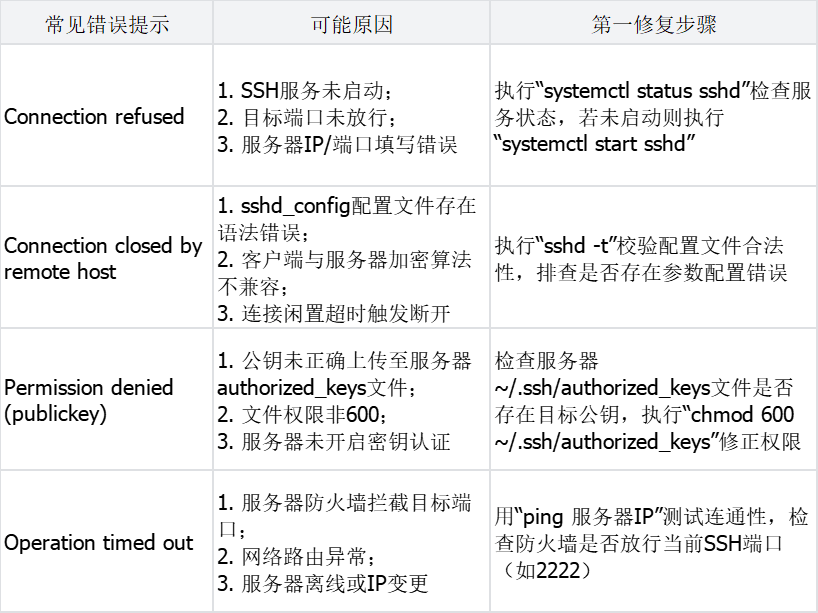 SSH连接常见错误 SSH连接常见错误