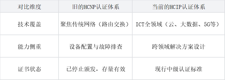 HCNP与HCIP认证体系的核心区别 HCNP与HCIP认证体系的核心区别