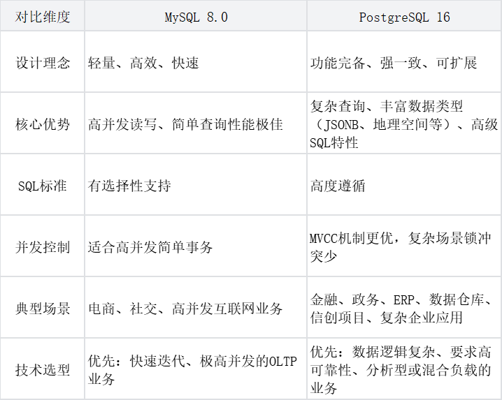 PostgreSQL与MySQL核心区别 PostgreSQL与MySQL核心区别