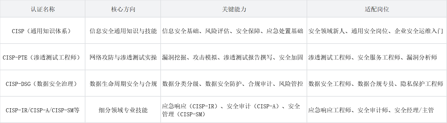 CISP认证核心分类表 CISP认证核心分类表