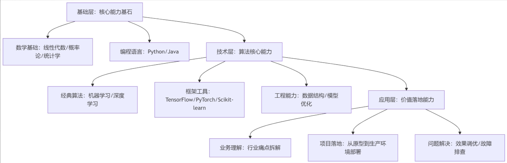 AI算法工程师技能图