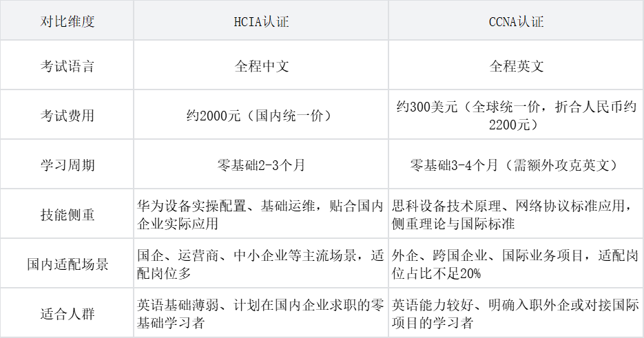 HCIA VS CCNA 差异对比