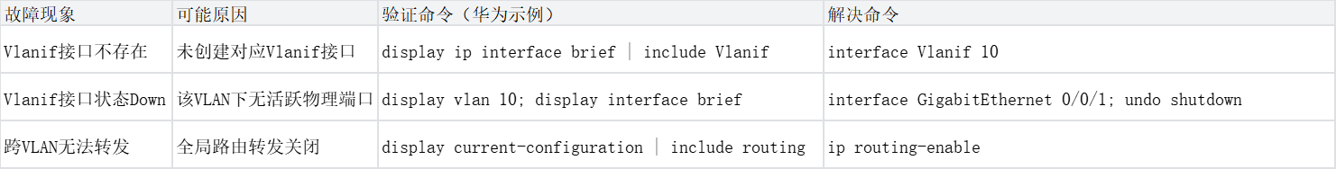三层交换机配置排错