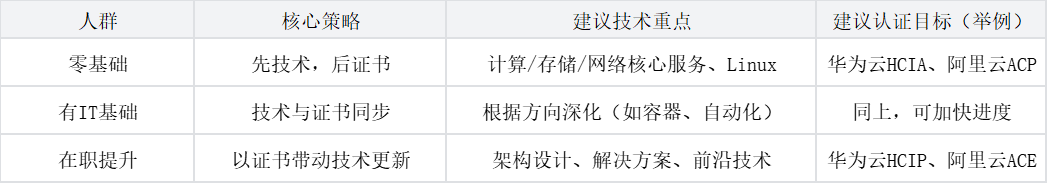 云计算不同场景选择