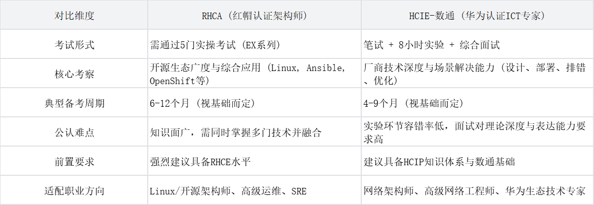RHCA与HCIE对比表