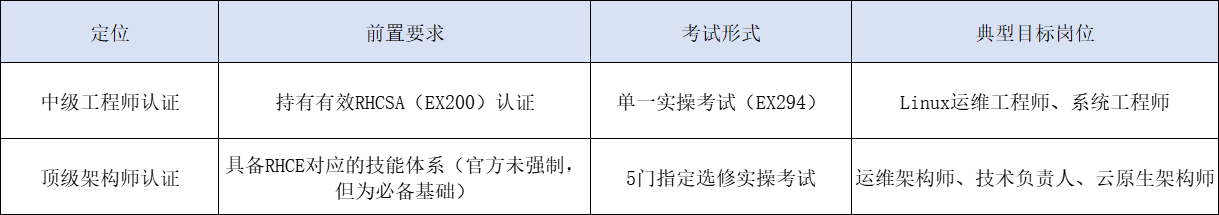 RHCE、RHCA路径一览表 RHCE、RHCA路径一览表
