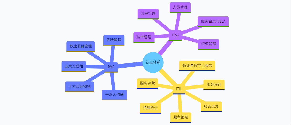 ITSS、ITIL、PMP 三大认证怎么选？