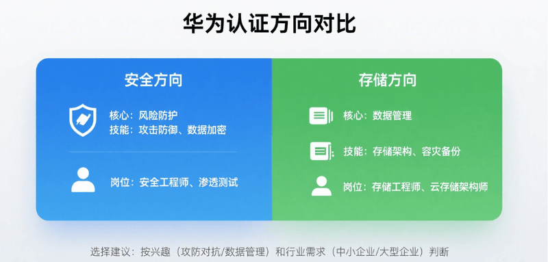 华为认证选安全还是存储方向？