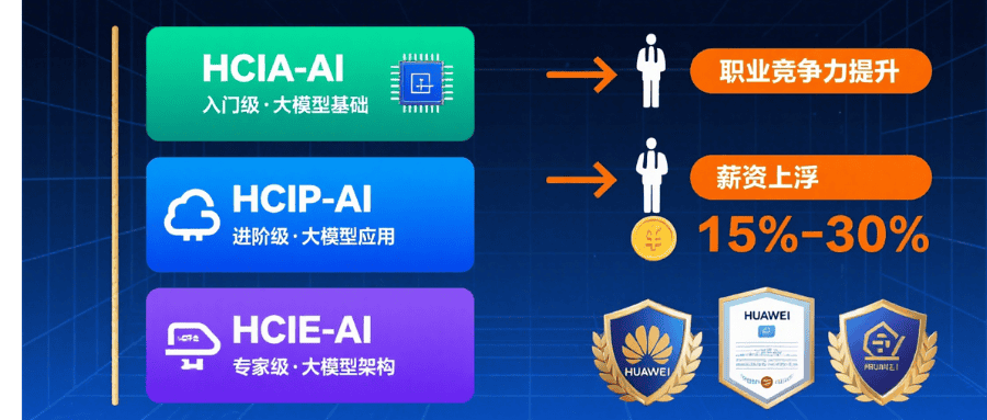 华为大模型认证是什么？HCIA-AI/HCIP-AI/HCIE-AI 体系及价值解析