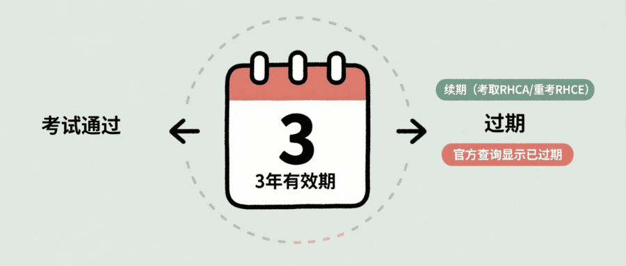 红帽 RHCE 认证有效期及过期处理指南